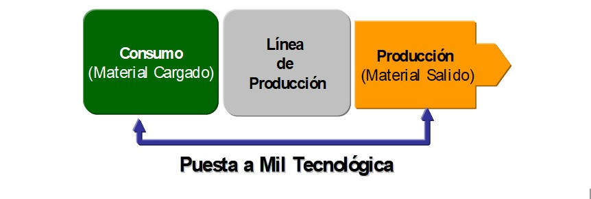 Puestas al Mil